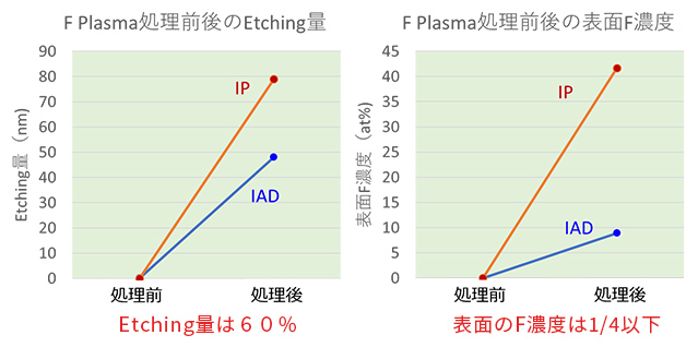 F Plasma耐食性が大幅に向上 F Plasma耐食性が大幅に向上