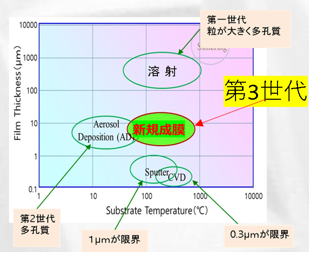 従来の成膜方法との比較