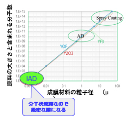 原料粉が細かければ膜も緻密になる→分子状成膜：最も緻密 原料粉が細かければ膜も緻密になる→分子状成膜：最も緻密