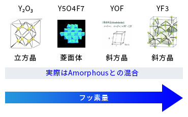 安定相は4相：F量と膜硬度は反比例
