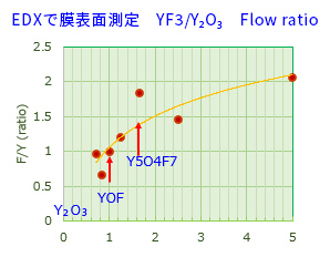 流量比で制御可能